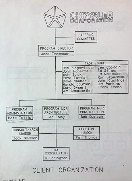 CTC creation org chart