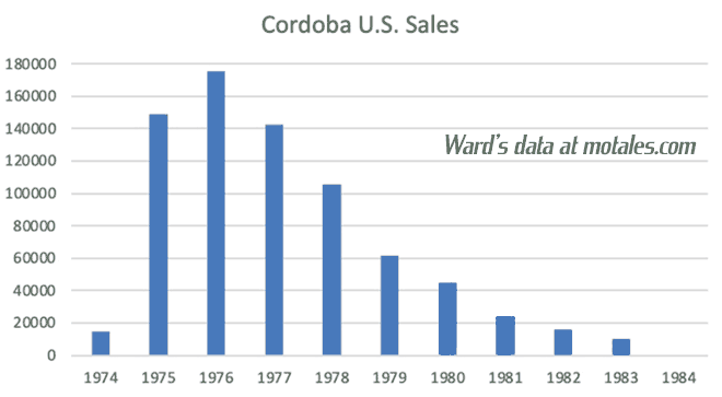 Cordoba sales