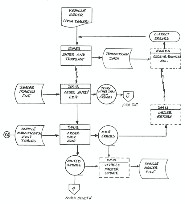 order process flow