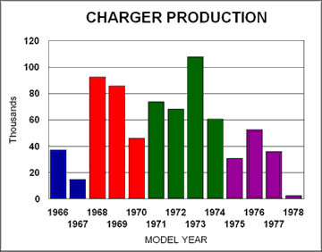 dodge charger sales chart