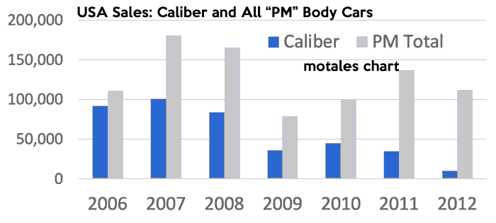 PM body sales