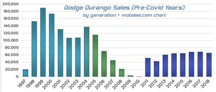 1997-2018 Durango sales