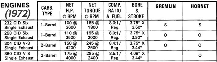 1972 AMC engines