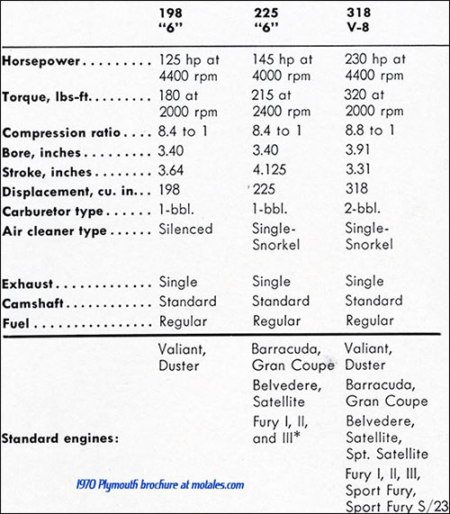 1970 engines chart