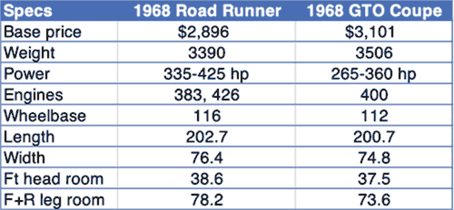 Pontiac GTO vs Plymouth Road Runner