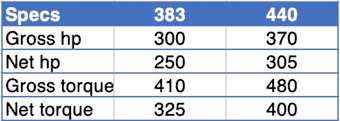 gross vs net horsepower and torque