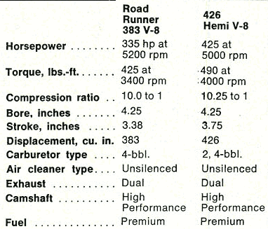 1968 Roadrunner specs