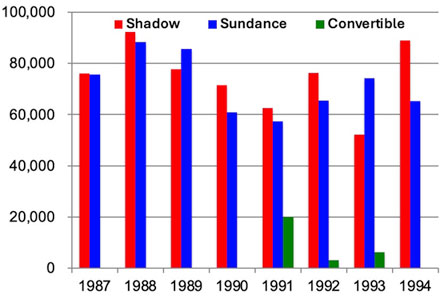 Plymouth Sundance vs Dodge Shadow  production by year