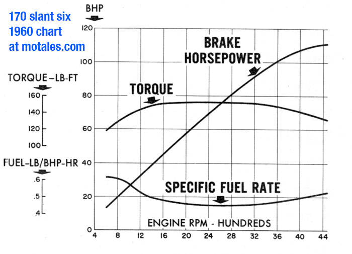 slant six power chart