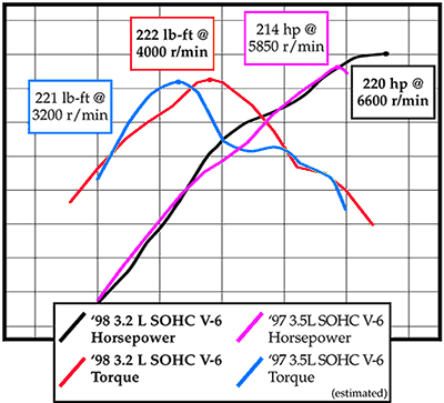 3.2 V6