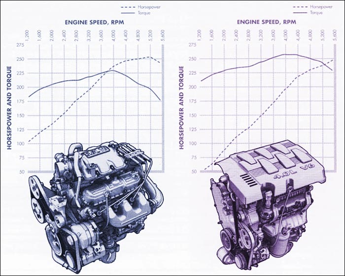 4.0 liter Chrysler V6 engine (compared to 3.5) horsepower and torque