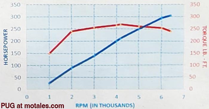 Power and torque output graph for Pentastar PUG
