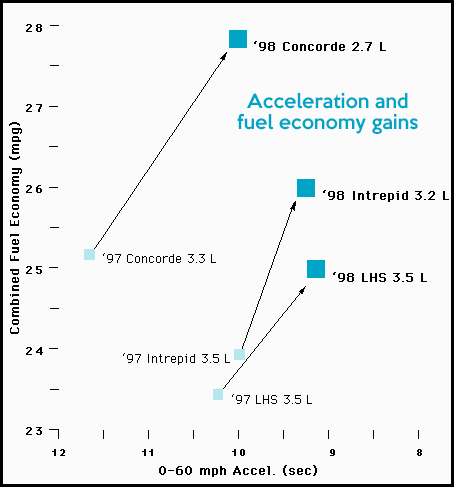 Chrysler power and acceleration gains, 1997 to 1998