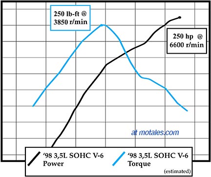 3.5 V6 power and torque