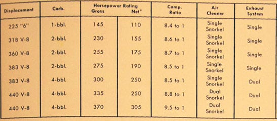 1971 net and gross horsepower