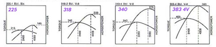 V8 engine power and torque curves