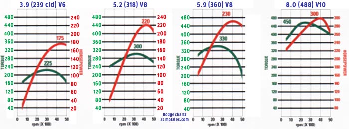 LA engine power charts