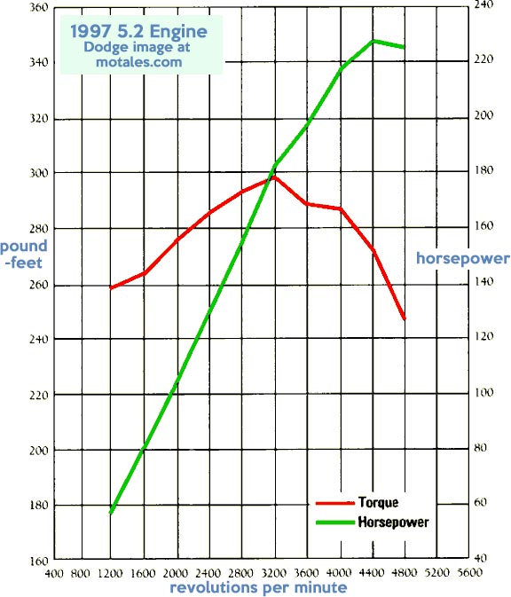 1997 Dodge 5.2 V8 engine