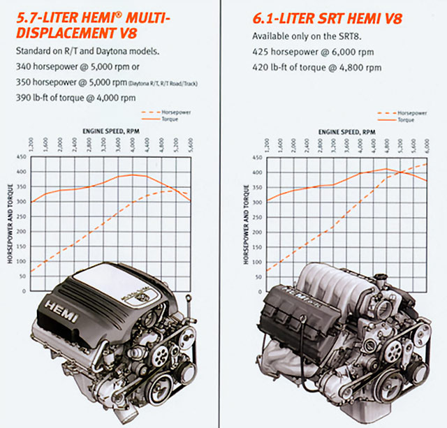 Eagle vs 6.1 SRT Hemi V8