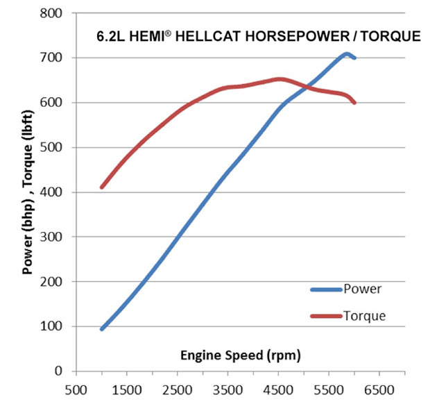 Hellcat V8 power and torque curve