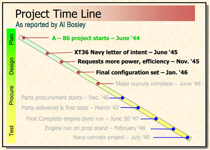 A86 and XT36 project timeline