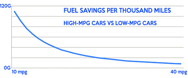 MPG curve (vs l/100km