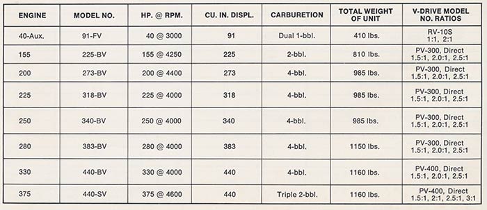 1971 Mopar marine engines