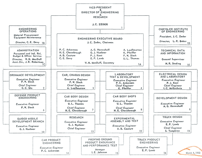 organizational chart for Chrysler Corporation