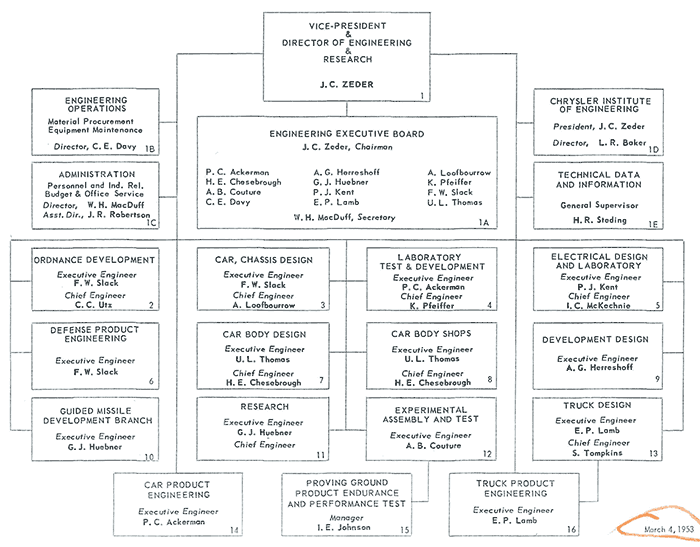 1953 chrysler org chart