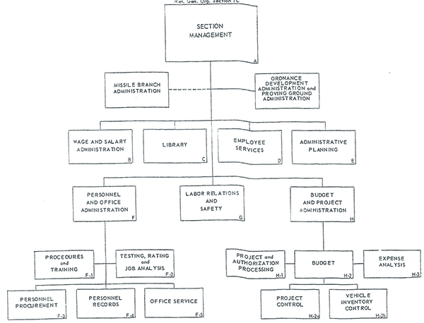 1953 org chart