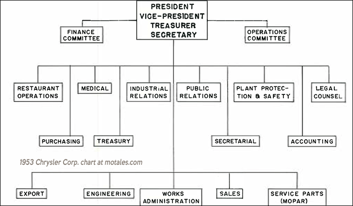 Chrysler Corporation executive chart