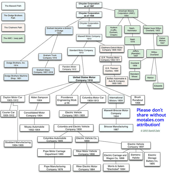 Chrysler family tree