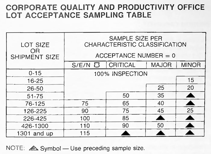 Quality sampling table