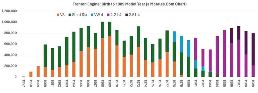 wide Chrysler-Trenton Engine V8 and slant six production chart