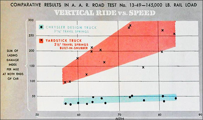 Railroad bouncing vs speed, Chrysler design vs others